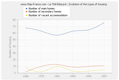 Le Thil-Riberpré : Evolution of the types of housing